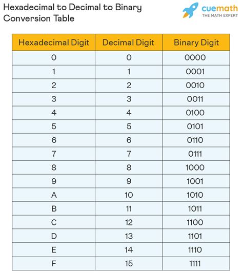 Numbers Converter.